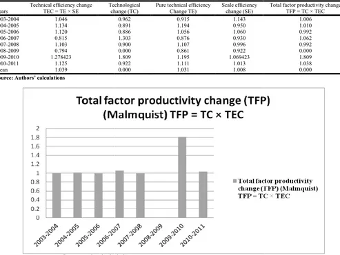 Table 1. Malmquist Index Summary of Annual Means  