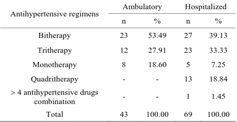 Table 2. Distribution of patients whose BP was controlled according to antihypertensive regimens prescribed among ambulatory or hospitalized patients