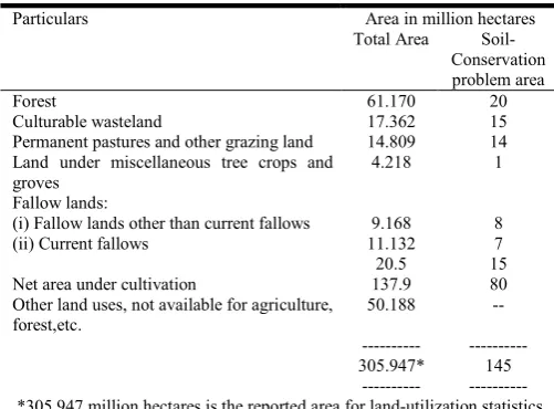 Table 2. Problem of conservation of land and water in India  