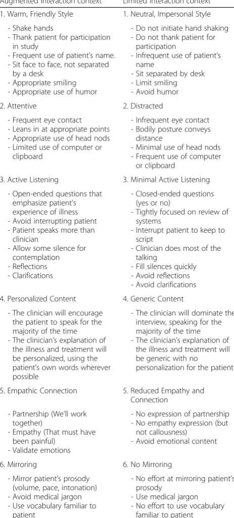 Table 1 Guideline for augmented and limited interaction context