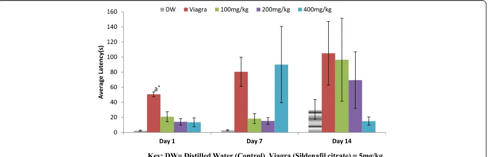 Fig. 4 Effect of ethanol extract ofletters are significantly different from bars without letters while those with no letters are not significantly different from each other on each day
