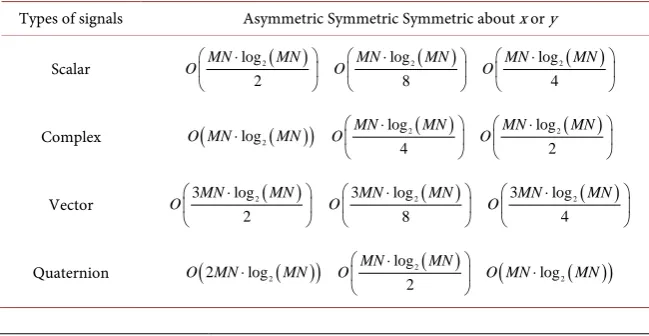 Table 1. The calculation complexity of QLCT for different signals.