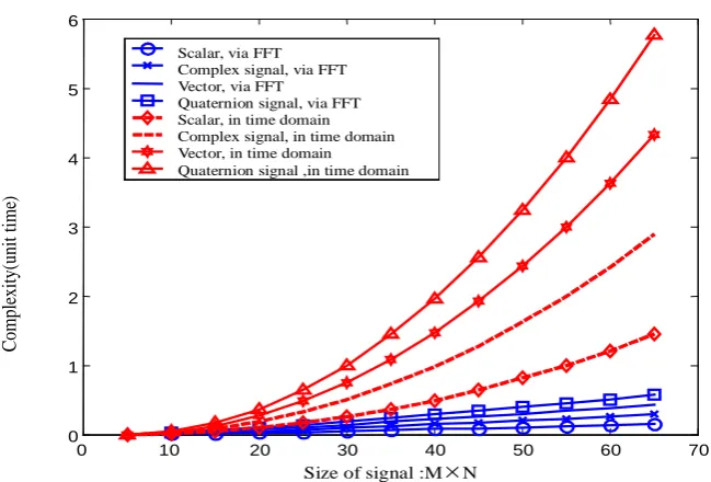 Figure 1. The comparison of complexity via FFT and calculation directly. 