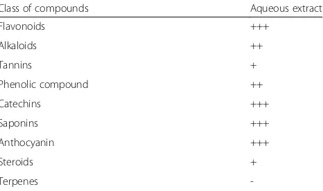 Table 1 Phytochemical screening of the aqueous extract ofChenopodium ambrosioides L.