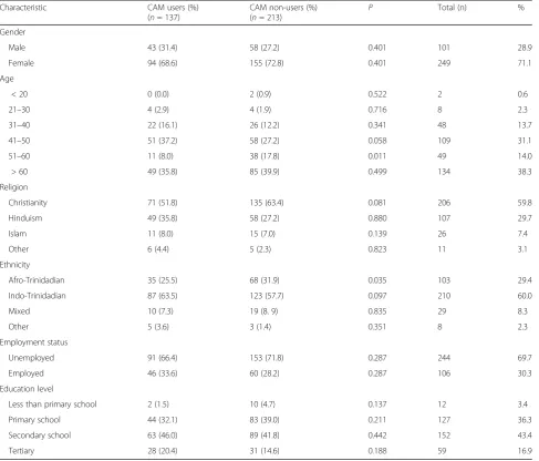 Fig. 2 Types of complementary and alternative medicine (CAM)therapy used by cancer patients (n = 137)