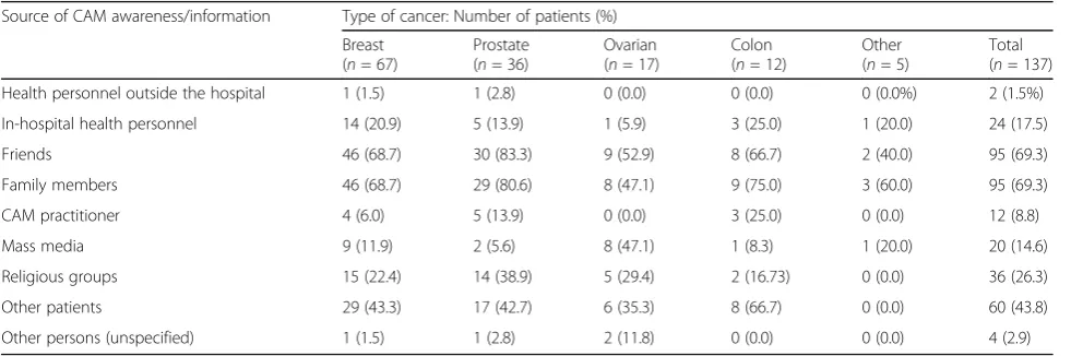 Fig. 3 Level of satisfaction with complementary and alternative medicine (CAM) use by type of cancer
