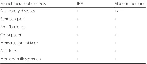 Table 2 (Abstract P303). Some recognized therapeutic effects of fennelin TPM and modern medicine