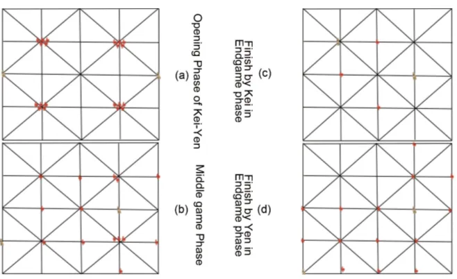 Figure 2. Schematic diagram depicting different phases of Kei-Yen game: (a) Opening phase of Kei-Yen game; (b) middle phase of the Kei-Yen game; (c) End game by Kei, and (d) End game by Yen