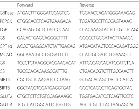 Table 1 Primers for quantitative real-time polymerase chainreaction analysis