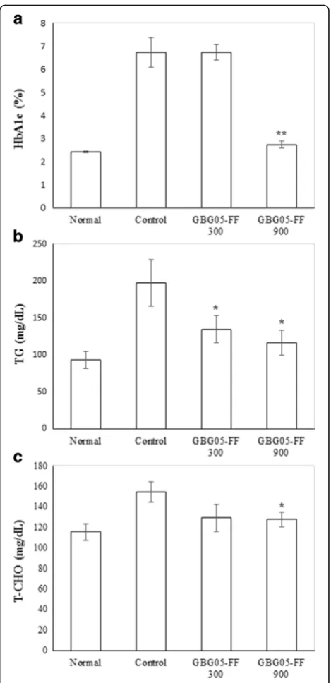 Fig. 2 Effect of GBG05-FF on fasting blood glucose levels (300: db/db fed the GBG05-FF 300 mg/kg, and GBG05-FF 900: db/dbfed the GBG05-FF 900 mg/kg