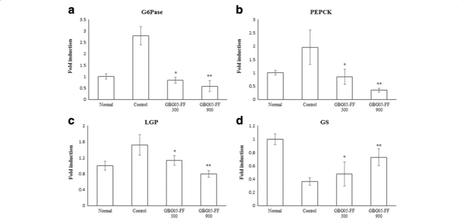 Fig. 6 Effects of GBG05-FF on the phosphorylation of AMPK in livers of mice. Normal: dbh, C2ntrol: db/db, GBG05-FF 300: db/db fed the GBG05-FFexperiments