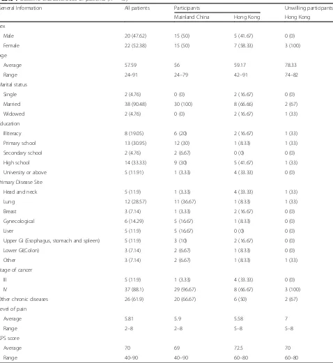 Table 1 Baseline characteristics of patients (n = 45)