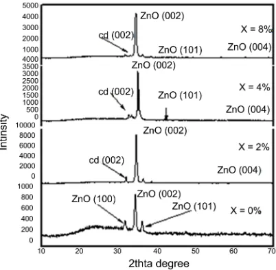 Figure 3. X-ray diffraction of Zn100−xCdx thin films annealing at 500˚C for 1 h. 