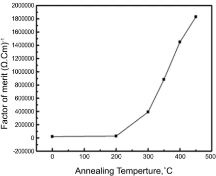 Figure 8. The variation of the of refractive index (n) and extinction coefficient (k) the Zn100−xCdx (x = 4%) at different annealing temperature