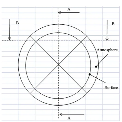 Figure 2. Cross section, A-A, viewed from the right showing the earth’s circle at noon and the incident sunrays on an arbitrary latitude θ
