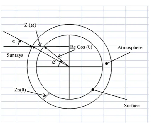 Figure 3. Cross section, B-B, viewed from the top showing the earth’s longitude circle and the incident sunrays on an arbitrary longitude ф