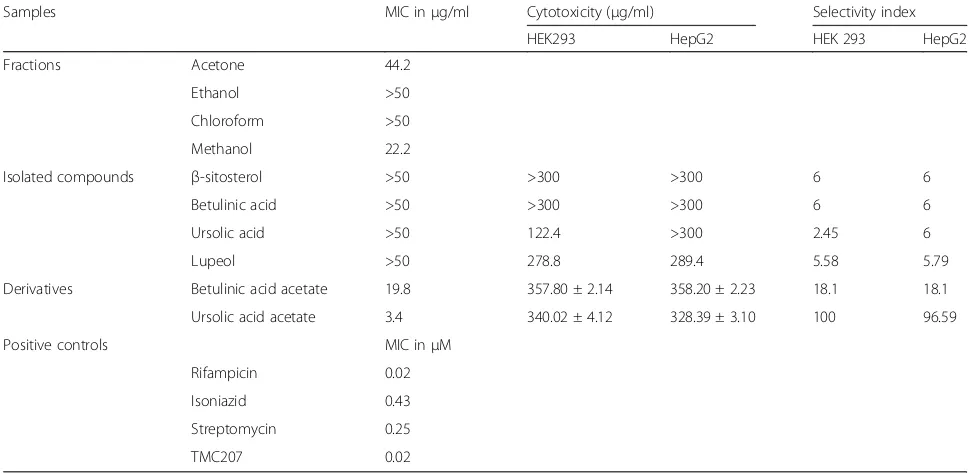 Table 1 Anti-mycobacterial activity of extracts, compounds and derivatives from C. dentata