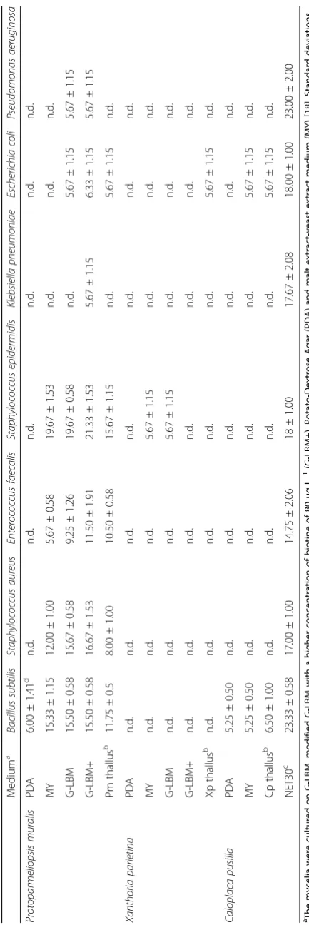 Table 1 Mean diameter of zone of growth inhibition (mm) caused by each extract