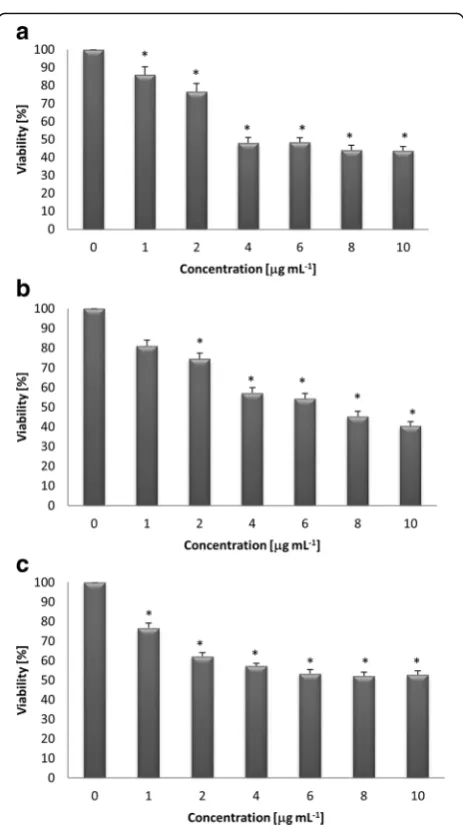 Table 3 Sensitivity (IC50) of different cancer cell lines to extractsafter 48 h treatment