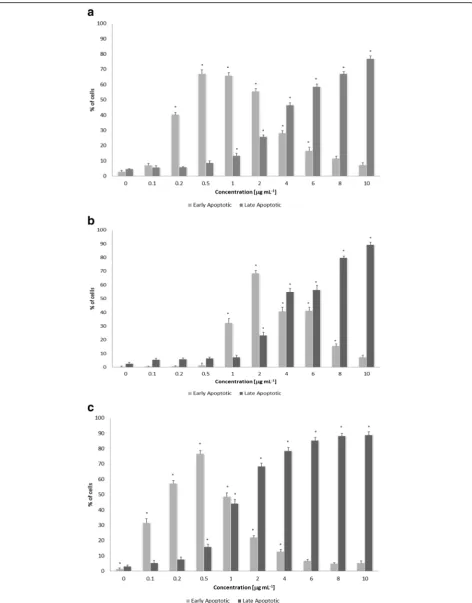 Fig. 3 HeLa (value is mean (±SE) of three experiments done in triplicate. Statistical significance determined with ANOVA and Dunnettdifferent concentrations of extract from mycelium ofa), MCF-7 (b) and PC-3 (c) cancer cells death assessed by labeling with 
