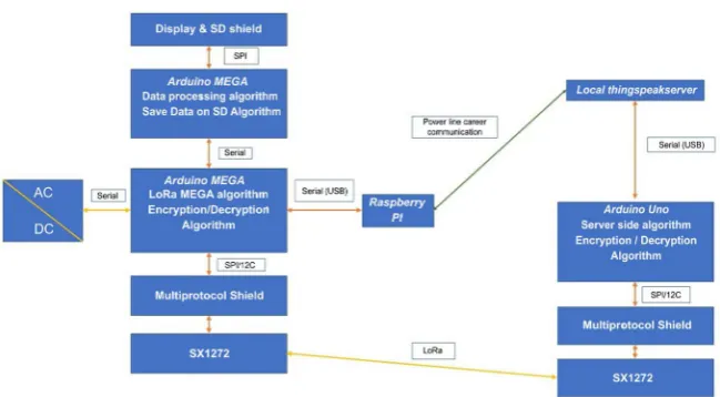 Figure 8. Block Diagram for LoRa and PLC Setup. 