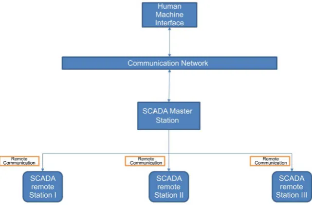 Figure 1. A typical arrangement of a SCADA system. 