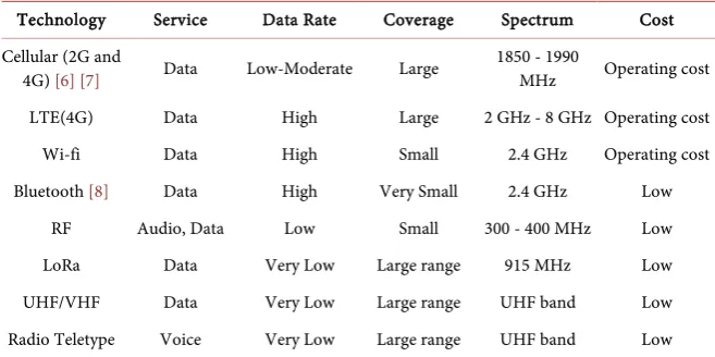 Table 1. Comparison of available wireless technologies. 