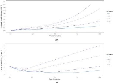 Figure 4. In (a) Change in genetic gain for average daily gain under extensive circumstances (ADGrates of inbreeding (ΔF) over years with different selection intensities (i)