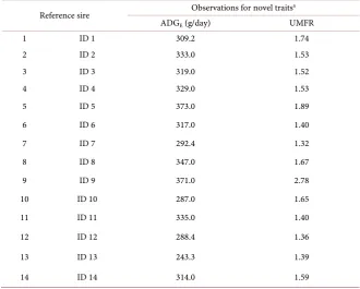 Table 1. Observation averages of German White-Headed Mutton (GWM) reference sire’s progeny for the novel traits of average daily gain under extensive circumstances (ADGE) and ultrasonic muscle-fat ratio (UMFR)