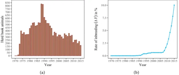 Figure 1. Indication of (a) Frequency of herd book animals and (b) Rates of inbreeding (ΔF) regarding past breed history of the German White-Headed Mutton (GWM)