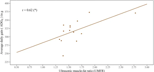 Figure 2. In (a) Estimated inbreeding coefficients (F) and in (b) Corresponding additive genetic relationship matrix of reference sires