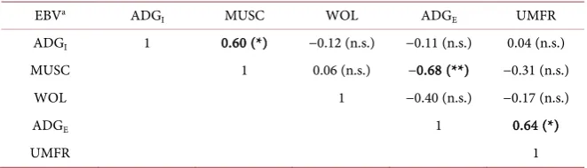 Table 2. Results of bivariate analyses for heritability (daily gain under extensive circumstances (ADGhˆ ) and repeatability (2 ˆt ) of average E) and ultrasonic muscle-fat ratio (UMFR) and standard errors (SE)