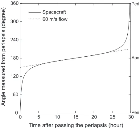 Fig. 3. Spacecraft orbit about Venus seen from the north (upper) and from the equatorial plane (lower)