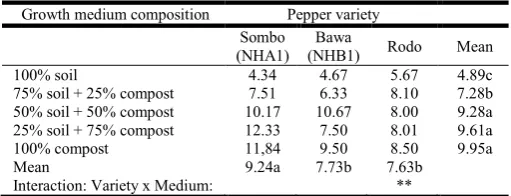 Table 3. Pepper seedling height (cm) at 6 weeks in response to variety and growth medium composition 