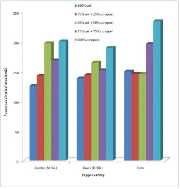 Table 5. Pepper seedling dry matter yield (g/plant) at 6 weeks in response to different variety and growth medium composition 