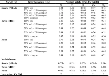 Table 6. Nutrient uptake of seedlings three varieties of pepper in response to different  growth medium composition   
