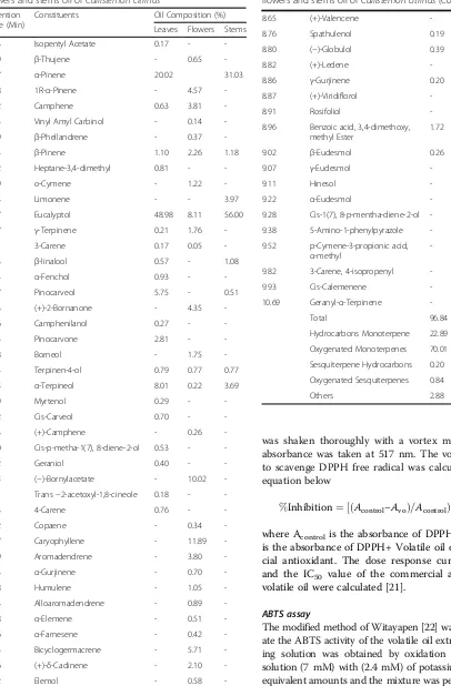 Table 1 Fractional compositions of constituents of the leavesflowers and stems oil of Callistemon citrinus (Continued)