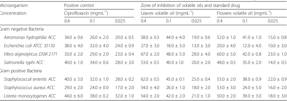 Table 3 Inhibition zone (mm) showing antibacterial activities of volatile oils and ciprofloxacin against bacterial test organisms