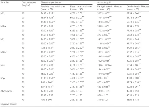 Table 5 Minimum inhibitory concentrations for different fractions of Isodon rugosus against the tested bacterial strains expressedas μg/ml