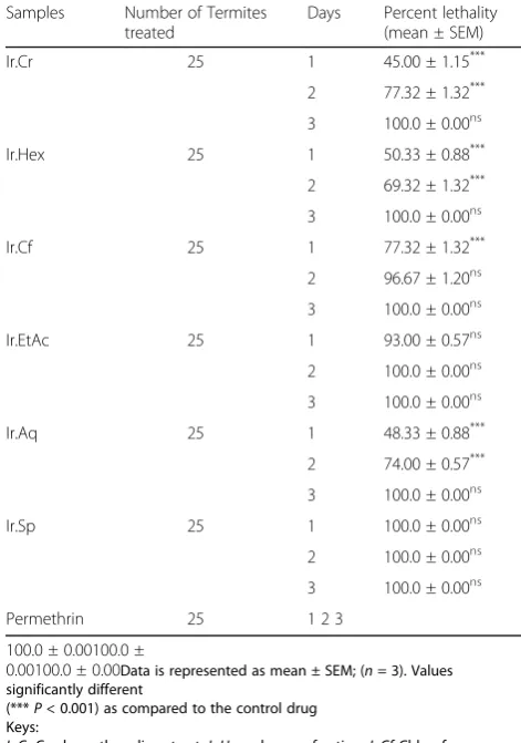 Table 7 Anti-termite effect of various samples of Isodon rugosus