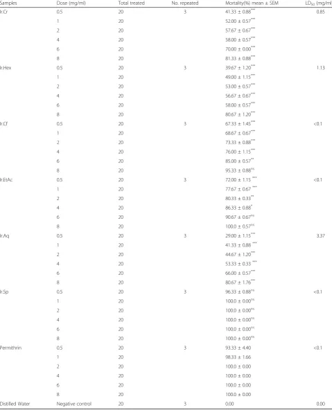Table 8 Anti-Pharaoh ant effect of various samples of Isodon rugosus