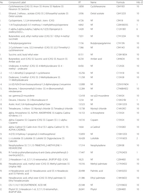 Table 1 List of all compounds identified in the GC-MS analysis of ethyl acetate fraction of Isodon rugosus