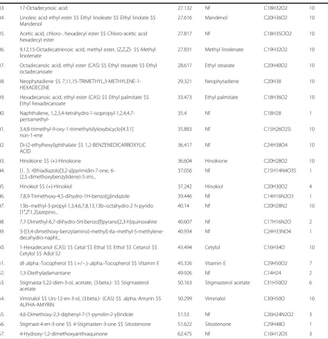 Table 1 List of all compounds identified in the GC-MS analysis of ethyl acetate fraction of Isodon rugosus (Continued)