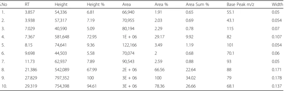 Table 2 Various parameters major compounds in GC-MS of ethyl acetate fraction of Isodon rugosus