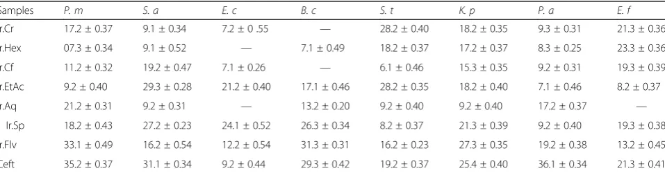 Table 3 Antibiotic Susceptibility pattern of selected bacterial strains to different antibiotic groups