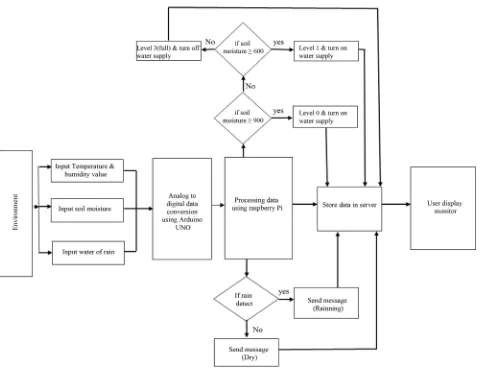 Figure 2. System design for iot based weather forecasting using raspberry pi. 