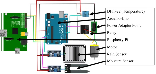 Figure 3. Connectivity view. 