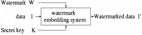 Figure 1. Watermarking embedding scheme. 