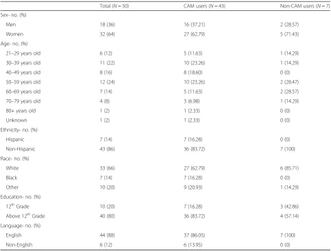Table 2 Supplement or alternative medicine therapy andfrequency of use (N = 43)