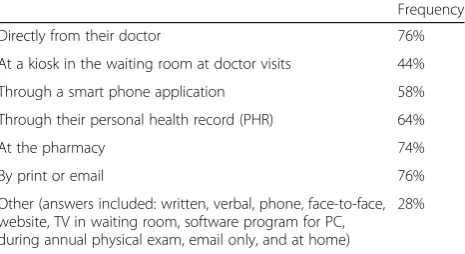 Table 5 Participant answers to multiple choice question aboutpreferred methods to receive interaction alerts (N = 50)